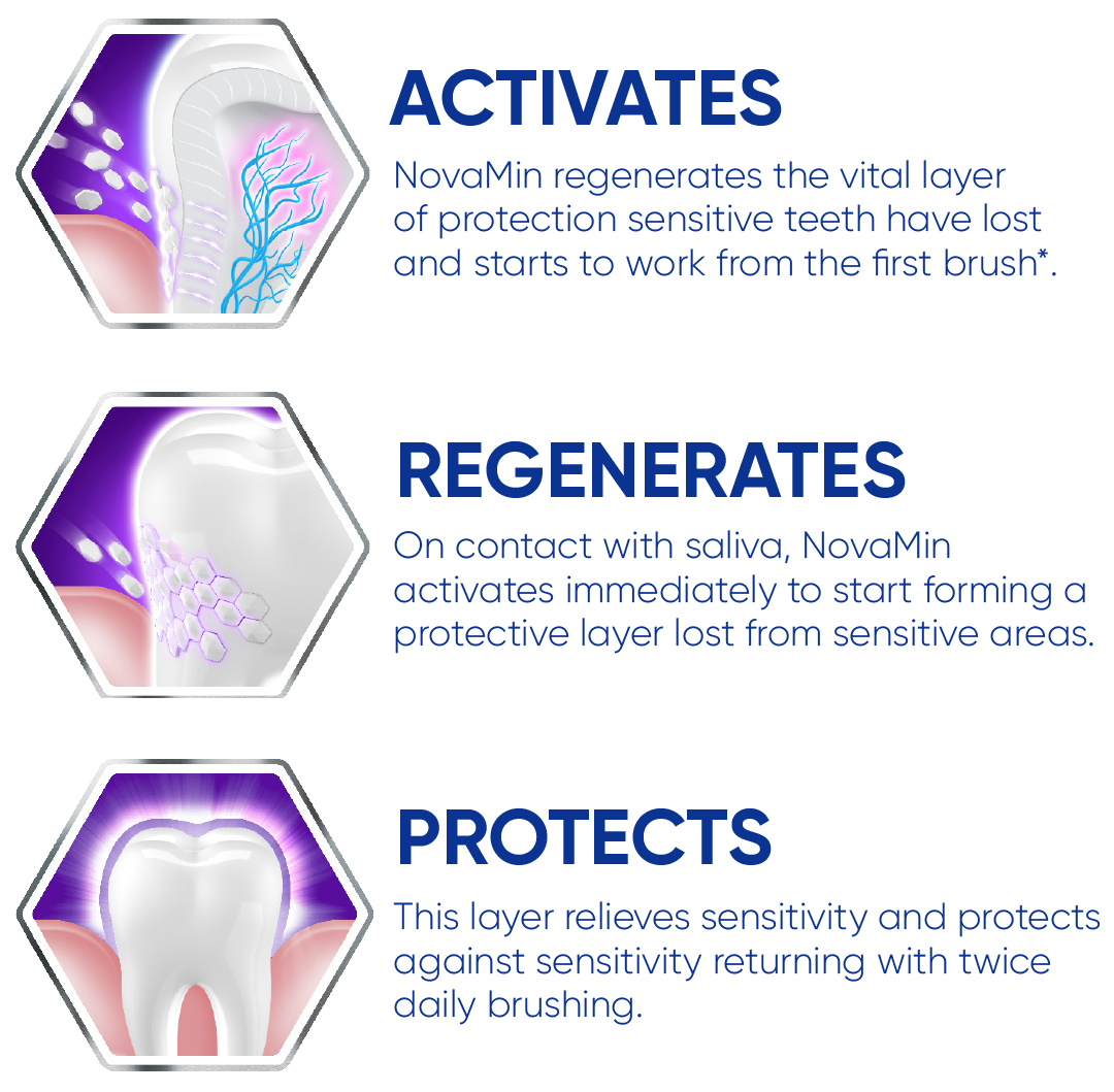 NovaMin mechanism – Activates, Regenerates, Protects with descriptive text.